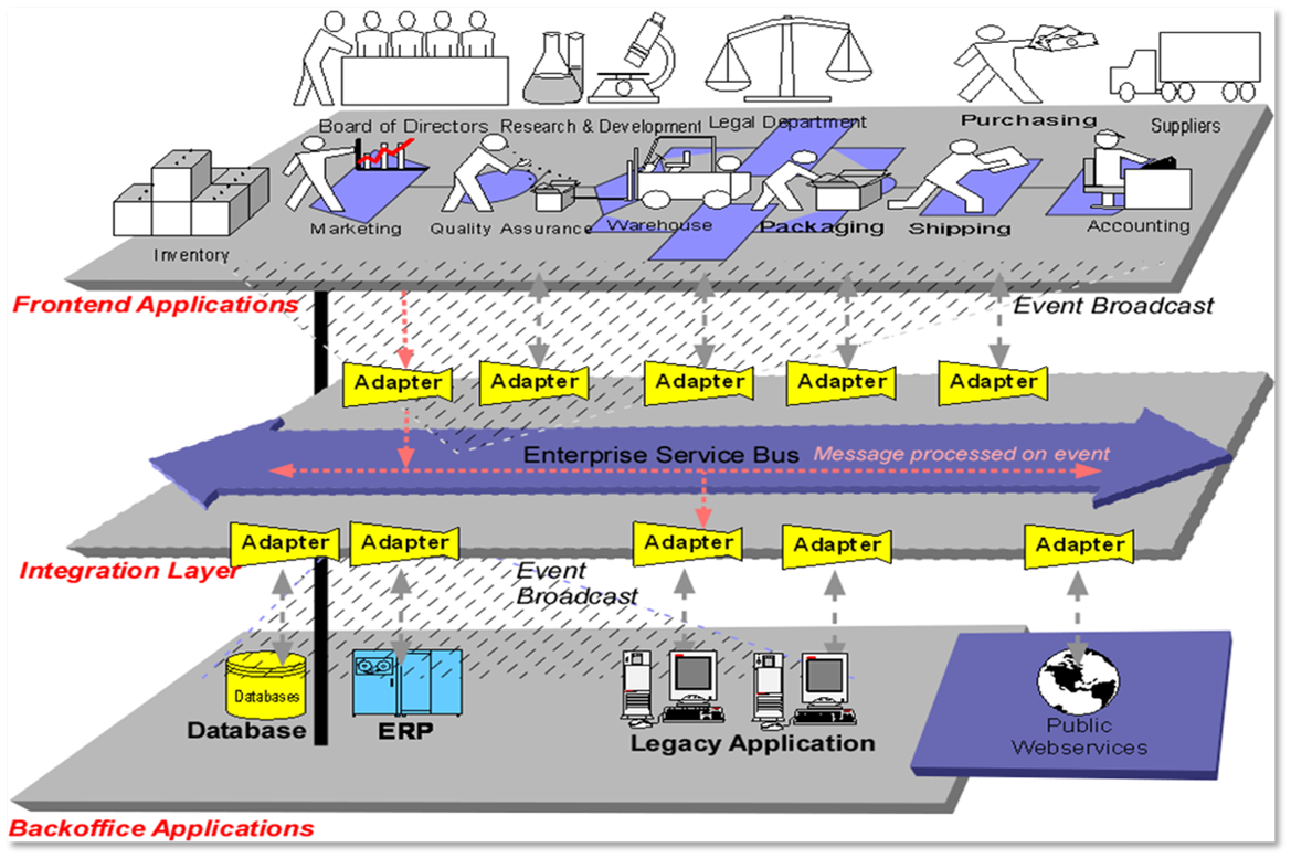 Enterprise Service Bus